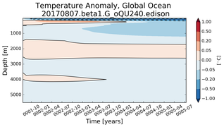 Trend of global Temperature Anomaly vs depth from Year 0001