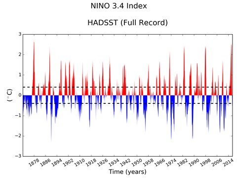 El Niño 3.4 Climate Index