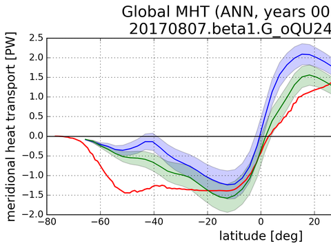 Meridional Heat Transport