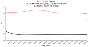 Running Mean of global Sea Surface Temperature