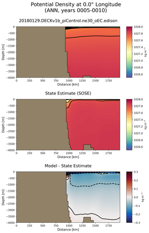 ANN Potential Density at 0.0$\degree$ Longitude ANN
