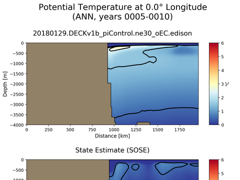 SOSE Transects