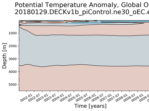 Trends vs Depth