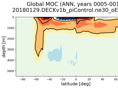 Meridional Overturning Streamfunction
