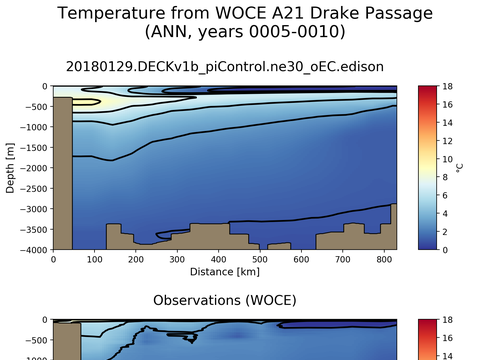 WOCE Transects