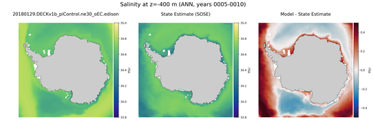 ANN Salinity
