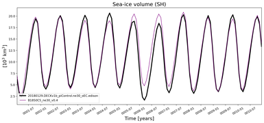 Running mean of SH Sea-ice volume
