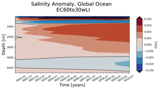 Trend of global Salinity Anomaly vs depth
