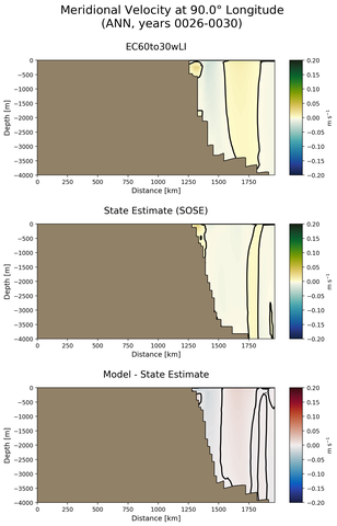 ANN Meridional Velocity at 90.0$\degree$ Longitude ANN