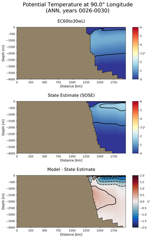 ANN Potential Temperature at 90.0$\degree$ Longitude ANN