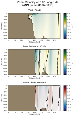 ANN Zonal Velocity at 0.0$\degree$ Longitude ANN