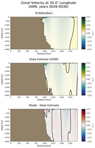 ANN Zonal Velocity at 30.0$\degree$ Longitude ANN