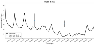 Running Mean of Total Melt Flux  under Ice Shelves in the Ross East Region