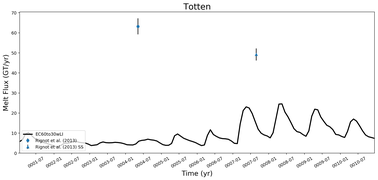 Running Mean of Total Melt Flux  under Ice Shelves in the Totten Region