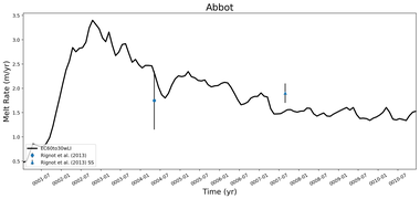 Running Mean of Area-averaged Melt Rate under Ice Shelves in the Abbot Region