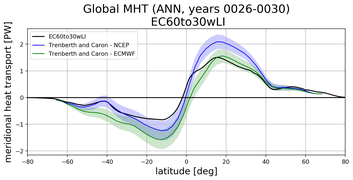 Meridional Heat Transport