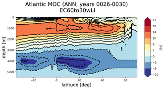 Atlantic Meridional Overturning Streamfunction