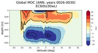Global Meridional Overturning Streamfunction