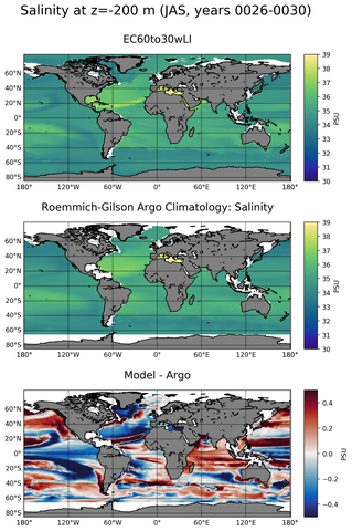 JAS Model Salinity compared with Argo observations