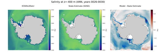 ANN Salinity