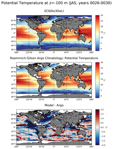 JAS Model potential temperature compared with Argo observations