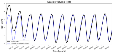 Running mean of NH Sea-ice volume