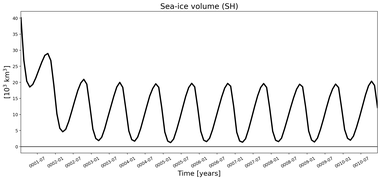 Running mean of SH Sea-ice volume