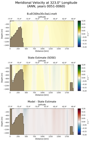ANN Meridional Velocity at 323.0$\degree$ Longitude ANN