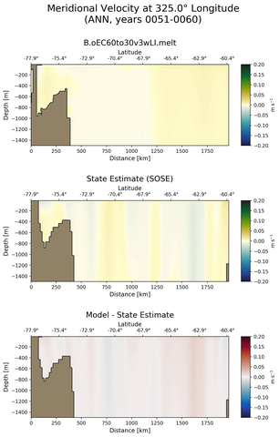 ANN Meridional Velocity at 325.0$\degree$ Longitude ANN