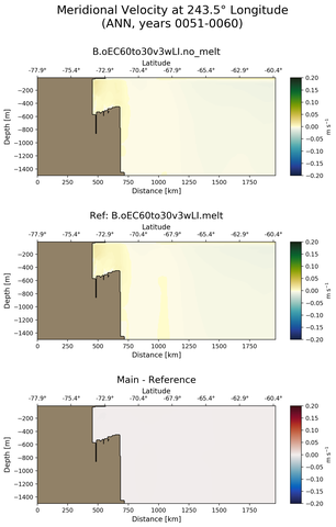 ANN Meridional Velocity at 243.5$\degree$ Longitude ANN