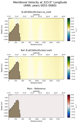 ANN Meridional Velocity at 323.0$\degree$ Longitude ANN