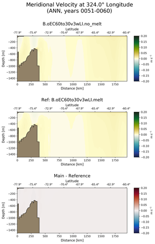 ANN Meridional Velocity at 324.0$\degree$ Longitude ANN