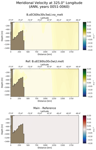 ANN Meridional Velocity at 325.0$\degree$ Longitude ANN