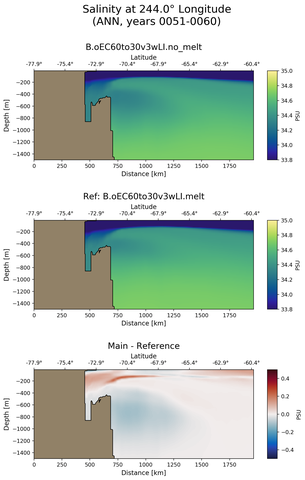 ANN Salinity at 244.0$\degree$ Longitude ANN