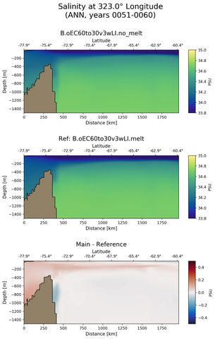 ANN Salinity at 323.0$\degree$ Longitude ANN
