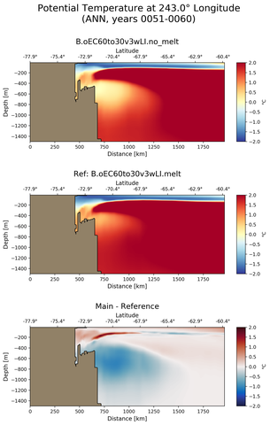ANN Potential Temperature at 243.0$\degree$ Longitude ANN