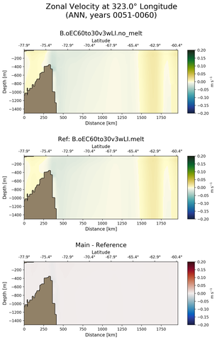 ANN Zonal Velocity at 323.0$\degree$ Longitude ANN