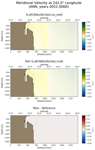 ANN Meridional Velocity at 242.0$\degree$ Longitude ANN