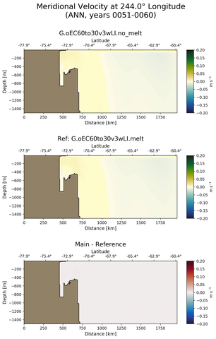 ANN Meridional Velocity at 244.0$\degree$ Longitude ANN