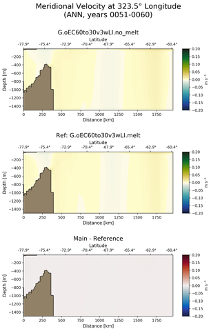 ANN Meridional Velocity at 323.5$\degree$ Longitude ANN