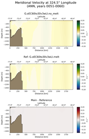 ANN Meridional Velocity at 324.5$\degree$ Longitude ANN