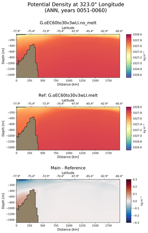 ANN Potential Density at 323.0$\degree$ Longitude ANN