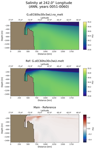 ANN Salinity at 242.0$\degree$ Longitude ANN