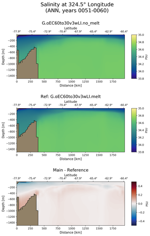 ANN Salinity at 324.5$\degree$ Longitude ANN