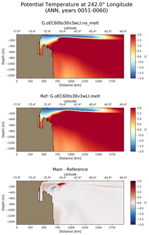 ANN Potential Temperature at 242.0$\degree$ Longitude ANN