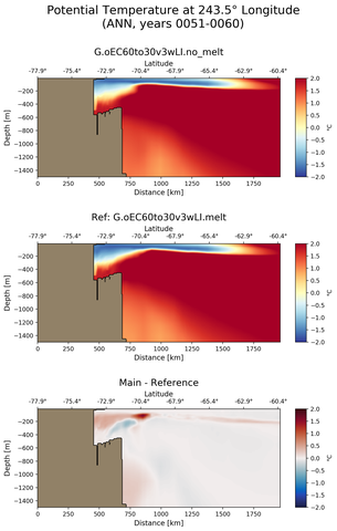 ANN Potential Temperature at 243.5$\degree$ Longitude ANN