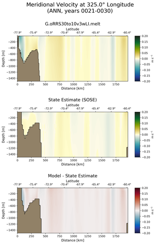 ANN Meridional Velocity at 325.0$\degree$ Longitude ANN