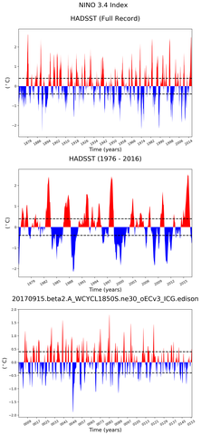 Time Series of El Niño 3.4 Climate Index