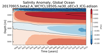 Trend of global Salinity Anomaly vs depth