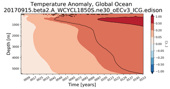 Trend of global Temperature Anomaly vs depth
